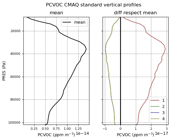 CMAQ vertical prof bcon PCVOC.png