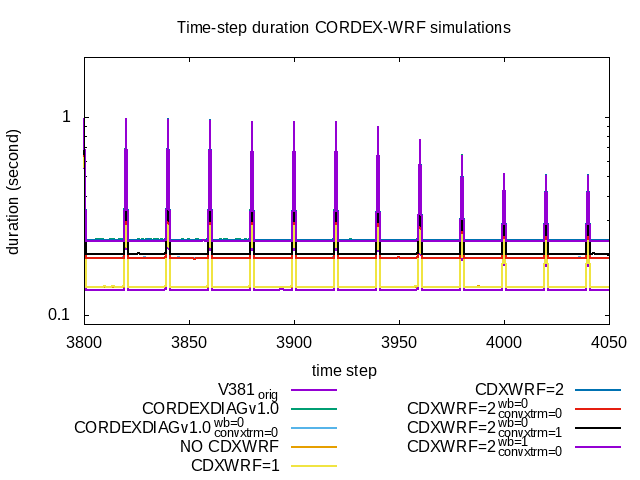 Elapsed times for each individual time-step integration (time steps from number 3800 [simulating date 2014-01-01 15:35:00 UTC] to 4050 [2014-01-01 16:37:30 UTC]). Model was ran with different module configurations. See text for more details. Larger time-steps are related to activation of the short/long-wave radiative scheme (every 5 minutes)