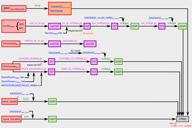Archivo:CMAQflow.png